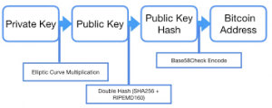 How to generate private key from bitcoin address